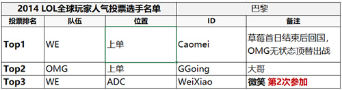 LPL历届全明星出征人选 英雄联盟全明星流量图