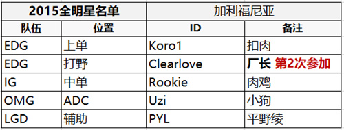 LPL历届全明星出征人选 英雄联盟全明星流量图