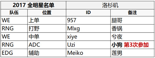 LPL历届全明星出征人选 英雄联盟全明星流量图