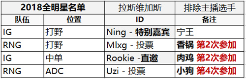 LPL历届全明星出征人选 英雄联盟全明星流量图