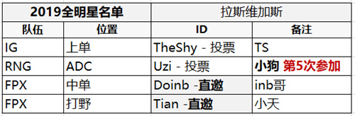 LPL历届全明星出征人选 英雄联盟全明星流量图