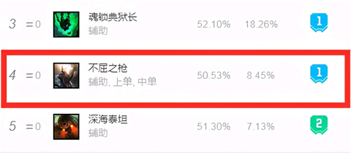 英雄联盟潘森强势归来原因 各条路潘森的胜率情况