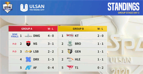 韩国K杯A组赛果汇报 DWG4连胜报送半决赛 小花生NS和LSB晋级淘汰赛