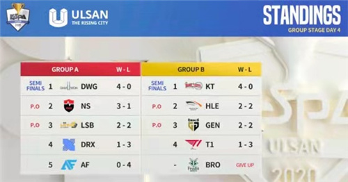 英雄联盟K杯b组最新消息 KT四连胜报送半决赛T1淘汰