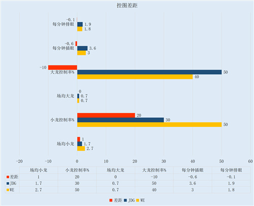 大战在即JDG和WE数据大比拼 JDG数据略占优势