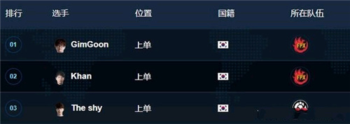 2019LPL上单排名 TheShy官方排第三