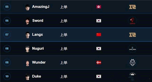 2019LPL上单排名 TheShy官方排第三
