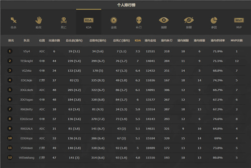 lpl选手最新kda排行 LPL选手KDA排行榜