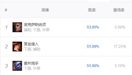英雄联盟10.25版本各大位置英雄胜率排行榜