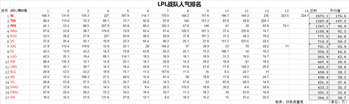 LPL各个战队人气排行榜 LPL最有人气的战队