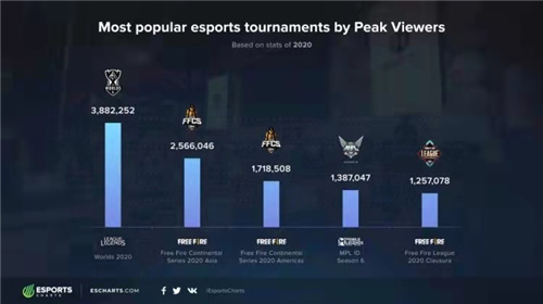 海外电竞赛事收视统计：全球总决赛数据登顶