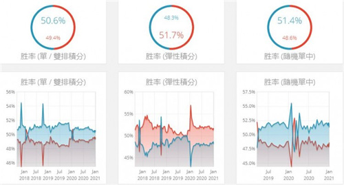 LOL红蓝双方胜率差 蓝方相比红方好赢