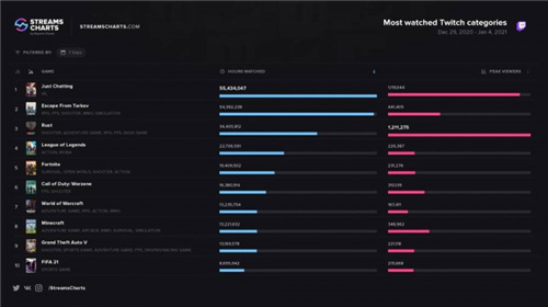 Twitch直播时长周榜 直播最受欢迎十大游戏