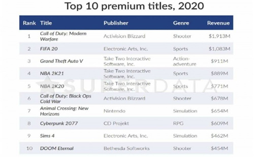 最值得购买的十大游戏 2020买断制游戏收入榜
