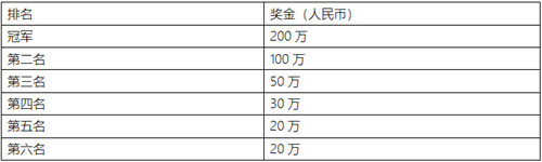 LPL2021年的奖金有多少 LPL排名奖金