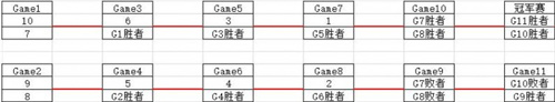 LPL春季赛季后赛规则大改 英雄联盟春季赛季后赛规则内容