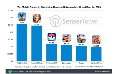 2020年全球手游收入榜 2020年手游收入排名榜