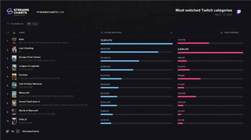 2021Twitch游戏排行榜 Twitch十大游戏