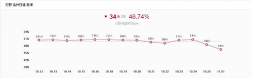 2021英雄联盟赛场数据 打野男枪胜率低下不足三成