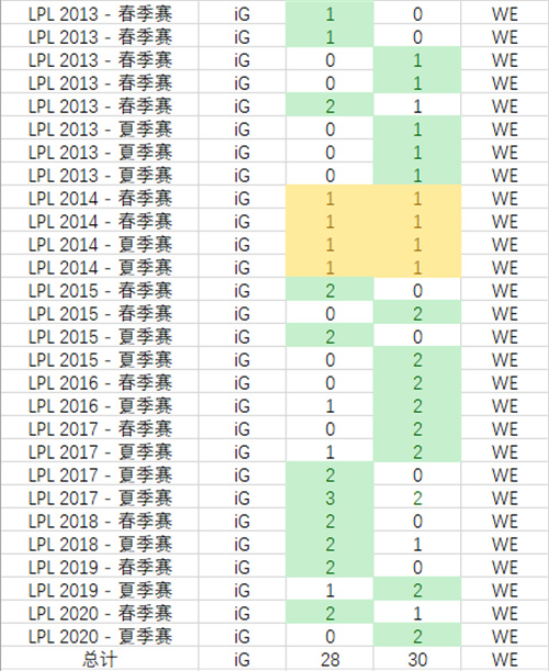 WE和IG爱恨情仇 WE与iG在LPL历史对抗记录