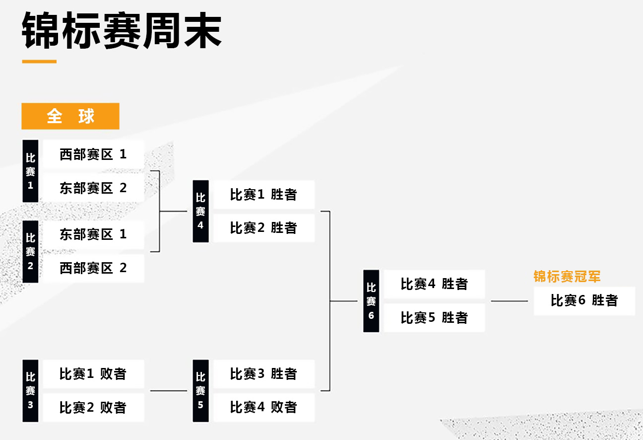 守望先锋联赛2021赛季常规赛锦标赛赛制