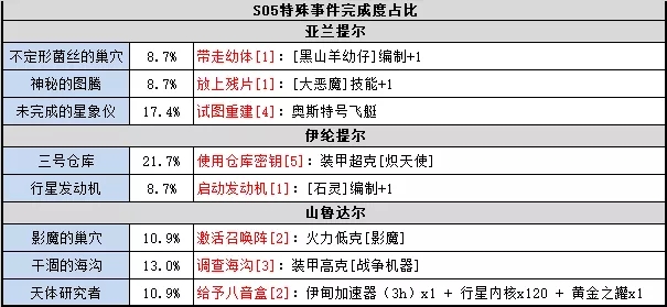 不思议迷宫S05时空域怎么进 不思议迷宫S05时空域玩法攻略 