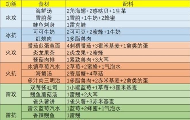 幻塔有哪些回血多的食物 幻塔食物配方一览表