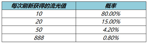 王者荣耀流光值怎么获得-王者荣耀流光值速刷4级攻略