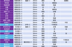 地下城堡3食谱配方汇总 魂之诗食谱图文教程